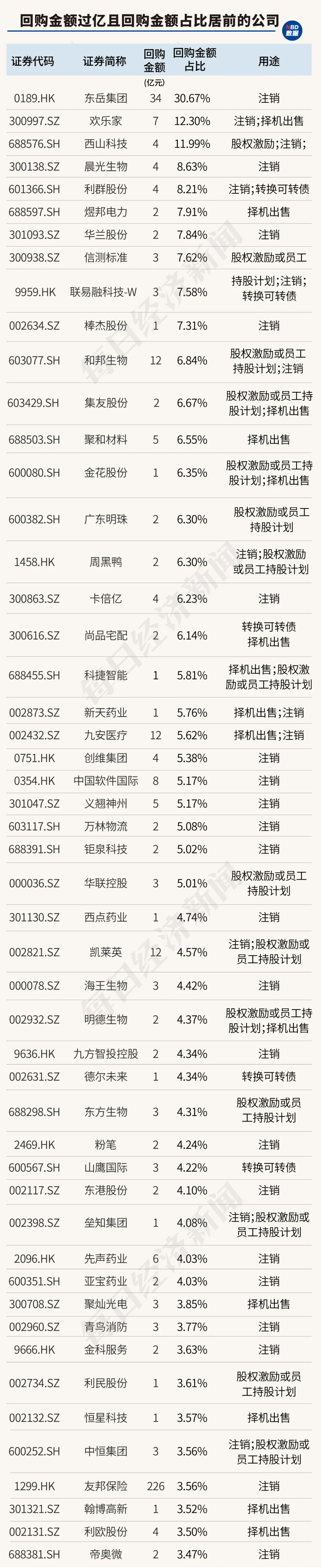 创造历史！中国上市公司回购金额首超股权融资，资本市场吸引力大增（附407家实力公司）