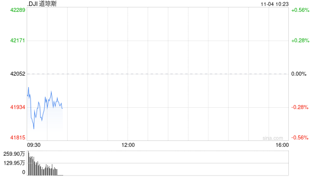 早盘：美股涨跌不一 道指下跌逾100点  第1张
