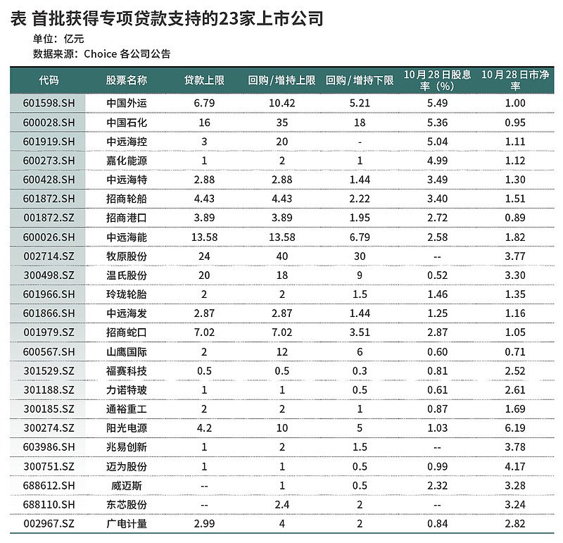 首批回购增持再贷款落地，哪些上市公司受青睐？  第1张