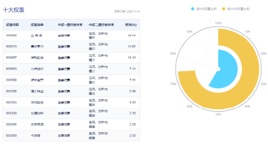 茅台批价全面回升！“茅五泸汾洋”集体飘红，食品ETF（515710）收涨1.43%，日线三连阳！