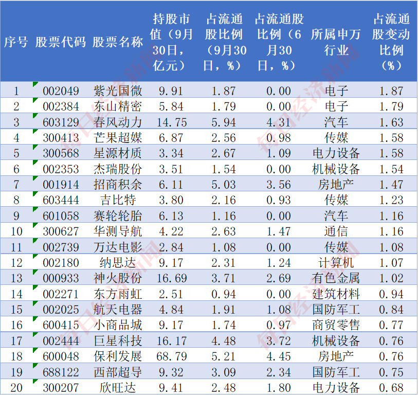 太火爆了！中证A500指数基金规模已超千亿！跟着“国家队”去挖掘A500中的明星公司！  第5张