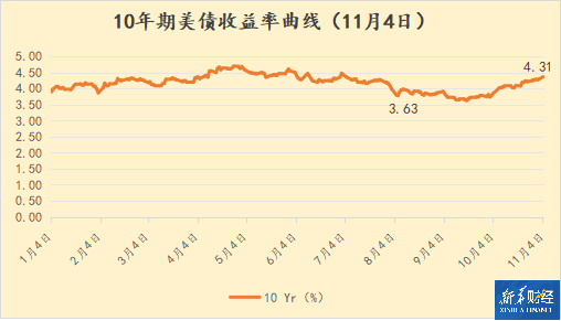 投资者选择“大选仓位” 10年期美债收益率周一收跌  第1张