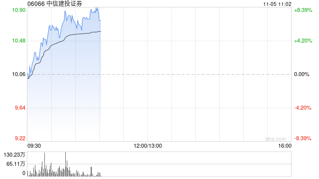 中资券商股早盘继续拉升 中信建投证券及光大证券均涨超7%  第1张