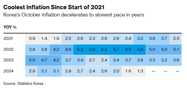 逾三年来新低！韩国通胀超预期放缓 为降息再添保证  第1张