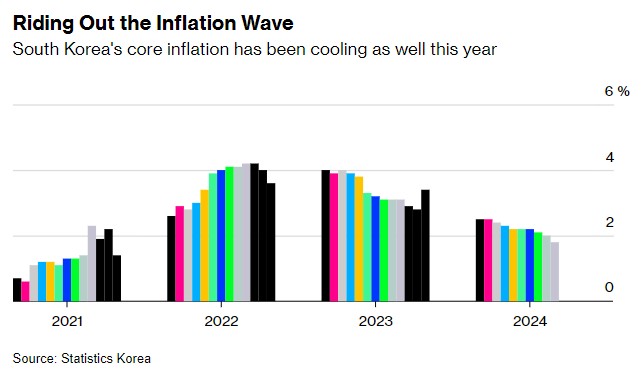 逾三年来新低！韩国通胀超预期放缓 为降息再添保证  第2张