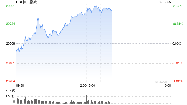 午评：港股恒指涨1.24% 恒生科指涨1.99%半导体、券商股大幅走强