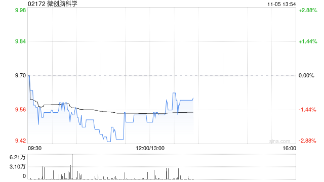 微创脑科学11月4日斥资288.62万港元回购30万股