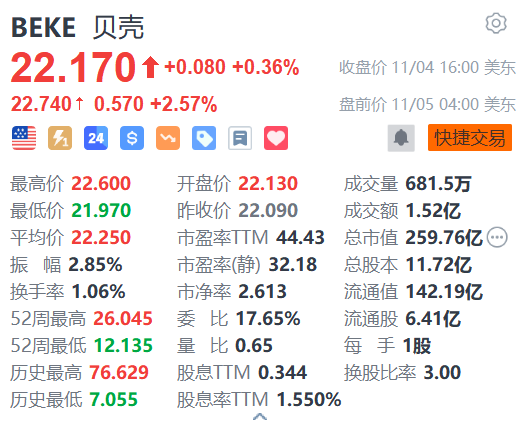 贝壳盘前涨超2% 风险回报吸引 获美银看好  第1张