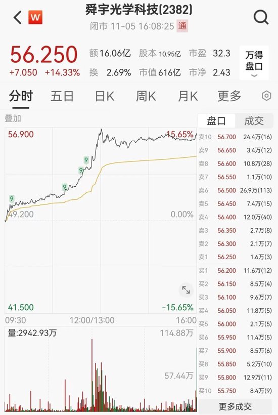 今天，大涨！港股三大指数全线大涨！舜宇光学科技涨超14%，美股七巨头ETF明日上市