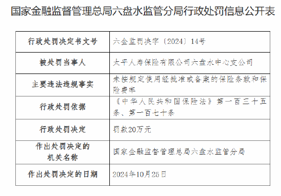 太平人寿六盘水中心支公司被罚20万元：因未按规定使用经批准或备案的保险条款和保险费率  第1张