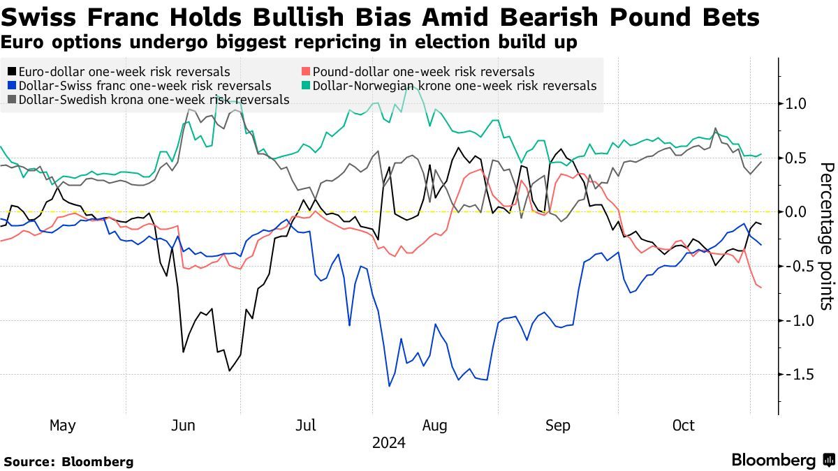 对冲美国大选风险 交易员做空欧元、英镑，做多瑞郎、德债  第3张