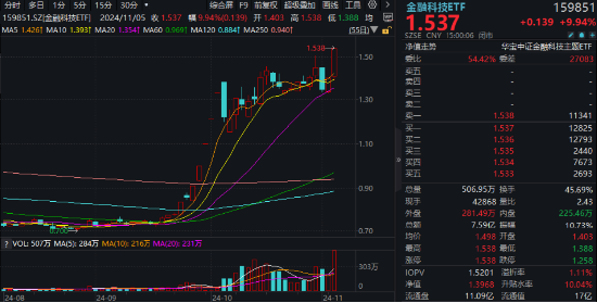 “牛”冠市场！金融科技ETF（159851）逼近涨停续刷新高，成交爆量创纪录，板块底部反弹近120%！  第1张