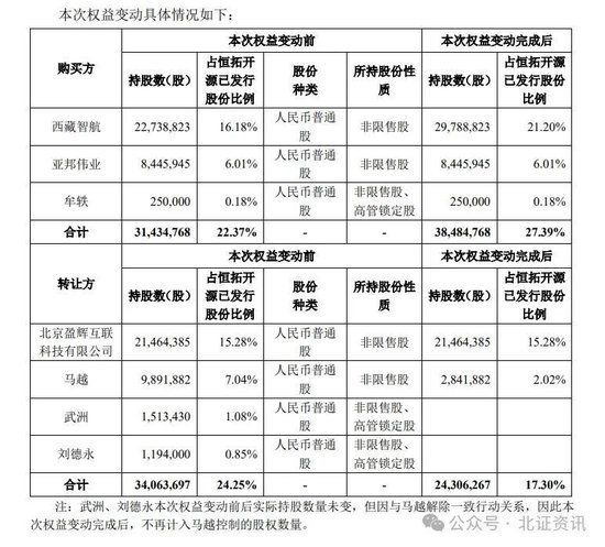 北交所首例！协议转让收购控股权！  第1张