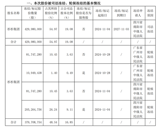 突然公告，巨额股份被冻结  第1张