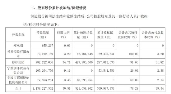 突然公告，巨额股份被冻结  第2张