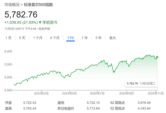 华尔街共识：美股年底前还能再“狂飙一段”，就等大选结果出炉了！  第1张