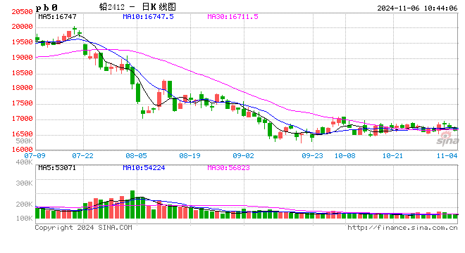 长江有色：避险情绪升温 6日铅价或下跌  第2张