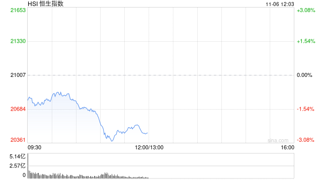 午评：港股恒指跌2.6% 恒生科指跌3.02%机器人、稀土概念股逆势活跃  第2张