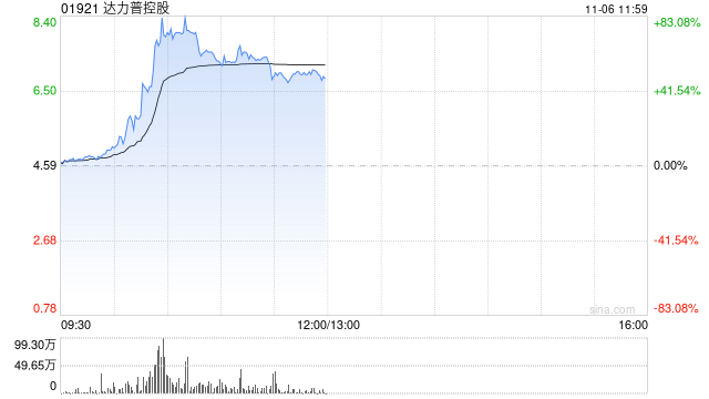 达力普控股大涨逾59% 拟与沙特阿美在中东建设生产基地  第1张