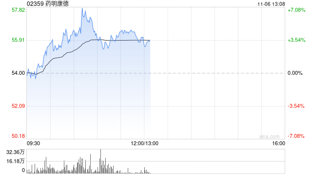 药明康德早盘涨逾4% 国泰君安维持“增持”评级  第1张