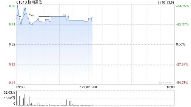 协同通信早盘涨超37% 拟折让约12.5%发行7417.6万股