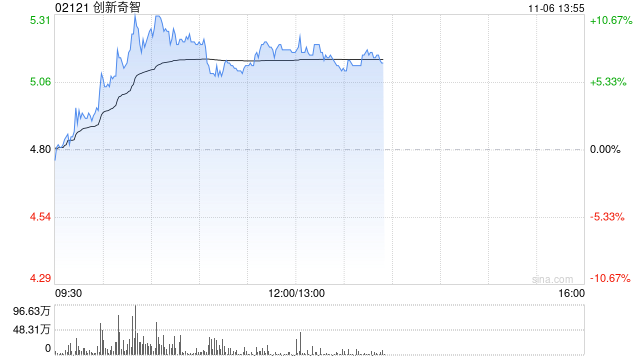 创新奇智午后涨近8% 公司拟回购不超1亿港元股份