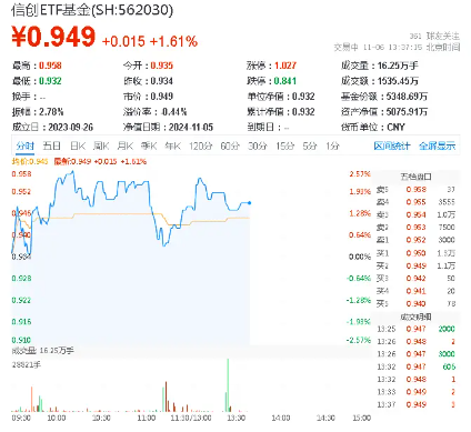 赢时胜五天四板，信创ETF基金（562030）盘中上探2．57%，机构：全年主线或将围绕AI和信创展开  第1张