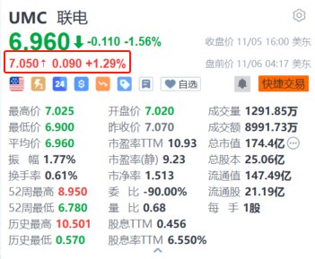 联电盘前涨超1% 10月销售额同比增长11.36%创近23个月新高  第1张