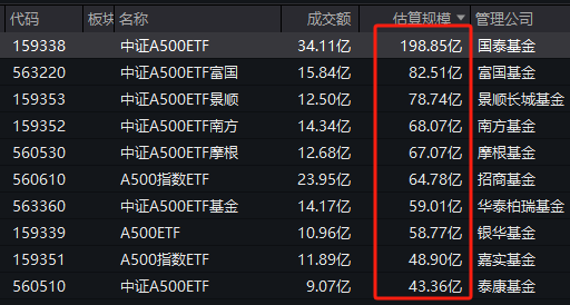 首批中证A500ETF上市3周差距显现：国泰中证A500ETF规模198.85亿，泰康仅43.36亿元，国泰是泰康的4.58倍  第1张