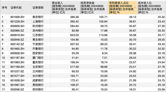 17家A股城商行三季报PK赛：谁家业绩最亮眼 谁家又需加油干？