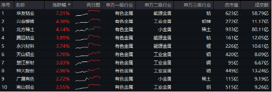 有色金属迎机遇？PMI升至荣枯线之上，经济回暖信号明确，有色龙头ETF（159876）逆市收红  第1张