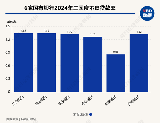 A股上市银行三季度不良率降至1.25% 7家上市农商行不良率保持在1%以下