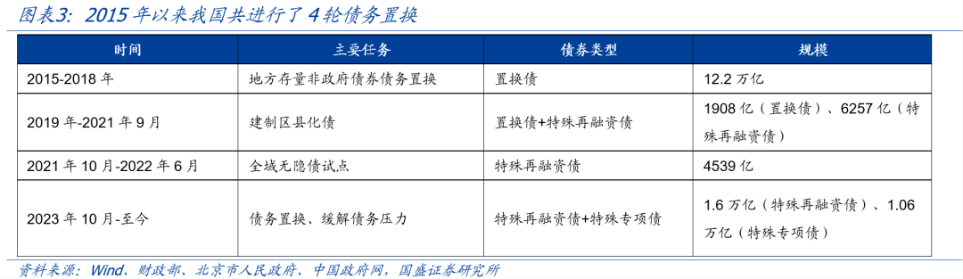 熊园：全面复盘史上4轮化债  第1张