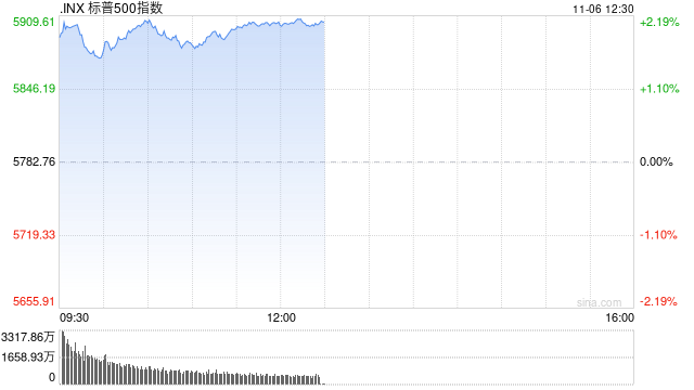 午盘：美股再创新高 三大股指涨幅均超2%