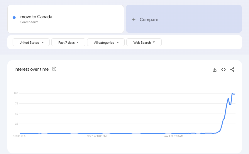 特朗普胜选后，“移居加拿大”搜索量飙升！