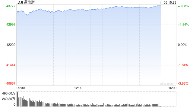 尾盘：美股再创新高 道指飙升逾1400点  第1张