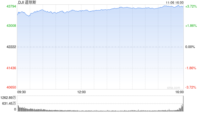 收盘：大选后美股创历史新高 道指飙升逾1500点  第1张