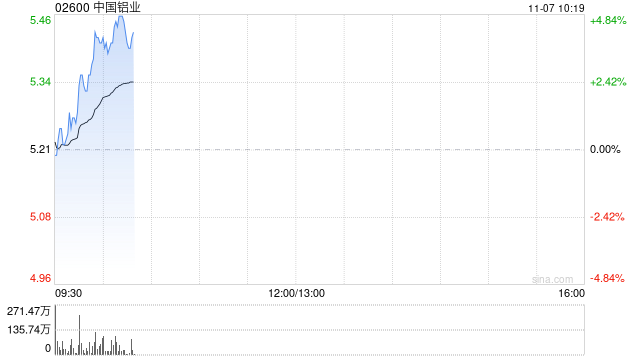 铝业股早盘再度走高 中国铝业涨近5%中国宏桥涨近4%