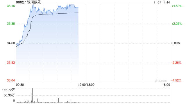 银河娱乐早盘涨近4% 第三季经调整EBITDA同比增长6%至29亿港元  第1张