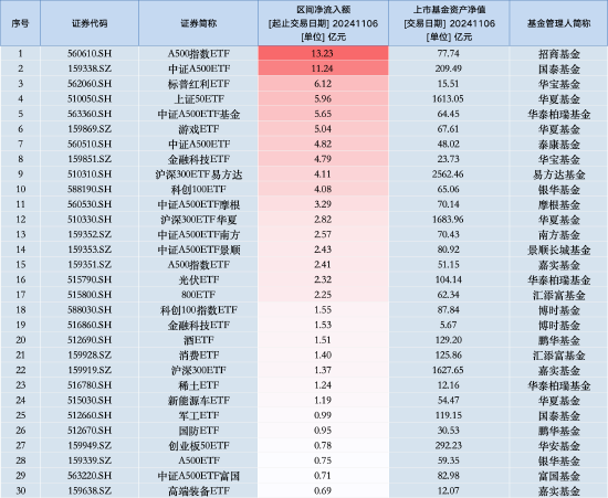 最受青睐ETF：11月6日招商A500指数ETF获净申购13.23亿元，国泰中证A500ETF获净申购11.24亿元（名单）  第1张