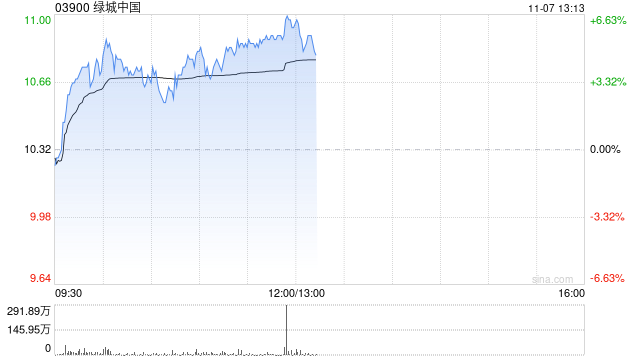 绿城中国早盘涨超4% 10月合同销售金额环比大增逾45%