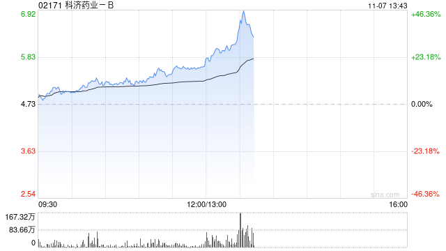 科济药业-B早盘涨逾11% CT0590临床数据表现亮眼