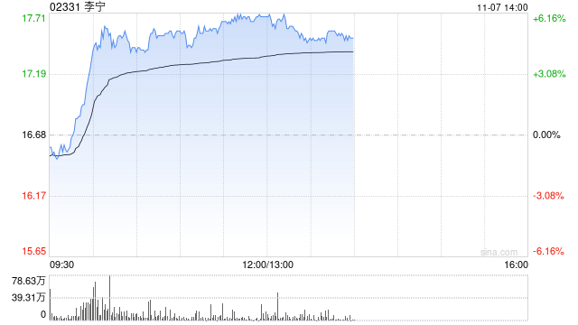 李宁早盘涨逾6% 华泰证券维持“买入”评级  第1张