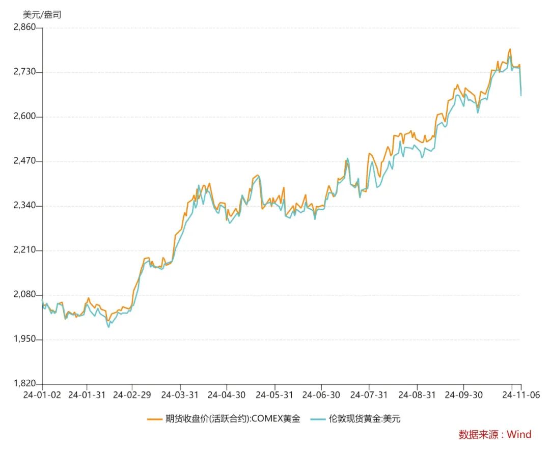 金价大跌！“特朗普交易”2.0影响几何？  第3张