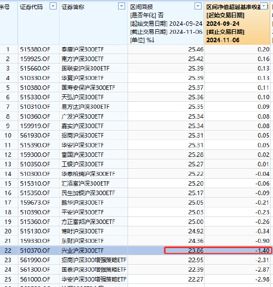 兴业基金旗下沪深300ETF本轮行情跑输基准1.4%，区间回报倒数第四，收取最高的管理费，跑不赢同类低费率ETF  第1张