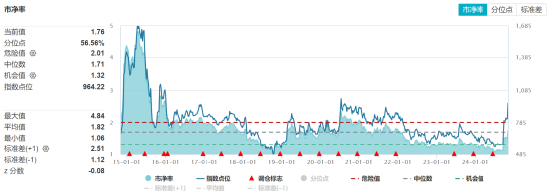 ETF日报：“牛市旗手”的证券板块或有一定弹性，估值来看，证券板块当前估值有所修复，处于历史中等位置