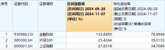 多股20CM涨停！同花顺、东方财富历史新高，金融科技ETF（159851）涨8%再登新高，5亿元资金精准埋伏！  第2张