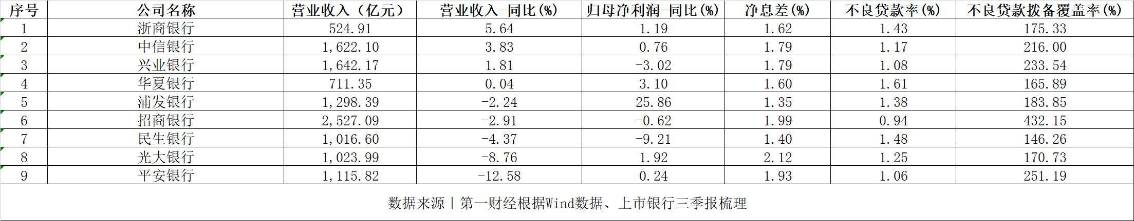 拆解上市股份行三季报：利息净收入普遍下滑，涉房贷款仍是管控重点  第1张