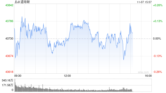 早盘：美股三大股指均创盘中新高  第1张