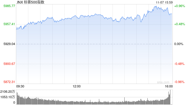 尾盘：鲍威尔讲话后美股走高 纳指与标普指数再创新高  第1张